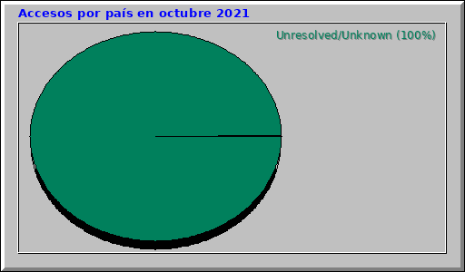 Accesos por país en octubre 2021 Accesos por país en octubre 2021
