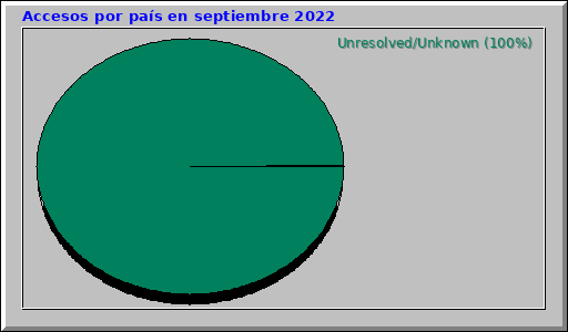 Accesos por país en septiembre 2022 Accesos por país en septiembre 2022