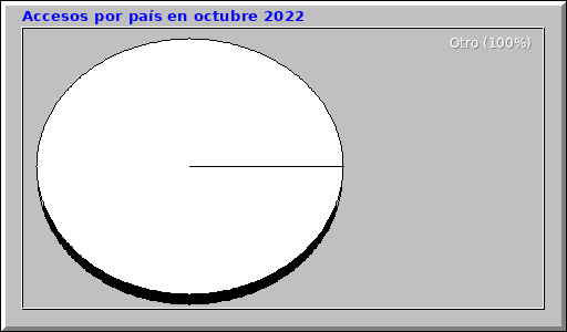 Accesos por país en octubre 2022 Accesos por país en octubre 2022