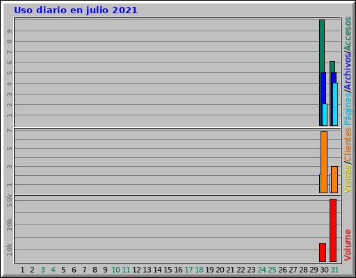 Uso diario en julio 2021 Uso diario en julio 2021