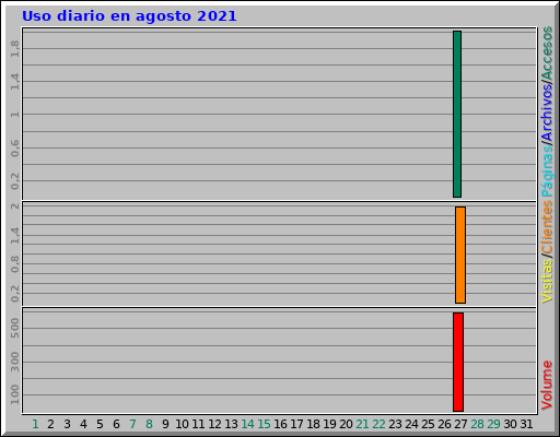 Uso diario en agosto 2021 Uso diario en agosto 2021