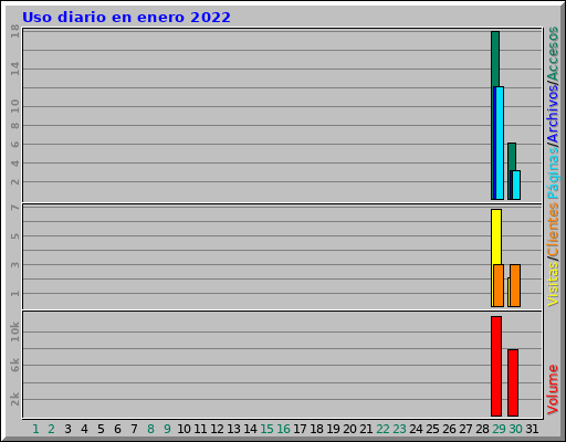 Uso diario en enero 2022 Uso diario en enero 2022