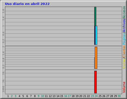 Uso diario en abril 2022