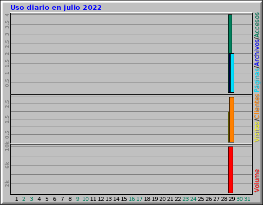 Uso diario en julio 2022 Uso diario en julio 2022