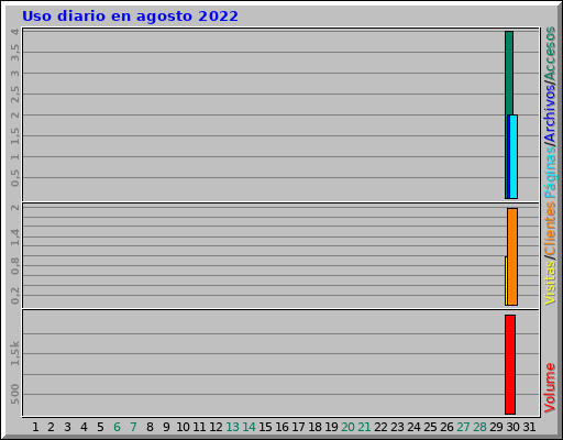 Uso diario en agosto 2022