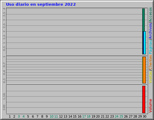 Uso diario en septiembre 2022 Uso diario en septiembre 2022