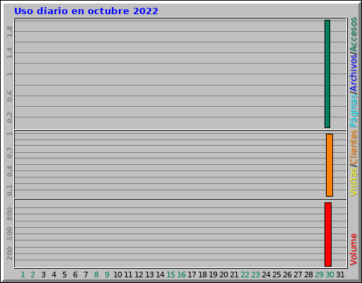Uso diario en octubre 2022 Uso diario en octubre 2022