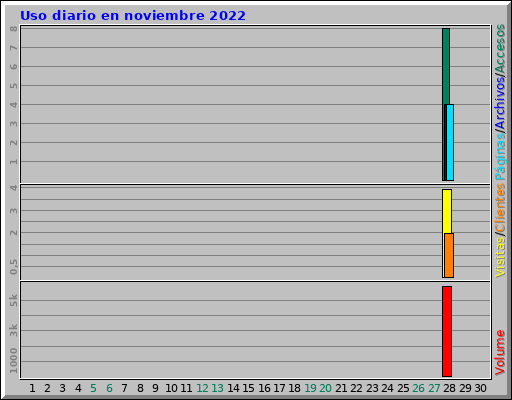 Uso diario en noviembre 2022 Uso diario en noviembre 2022
