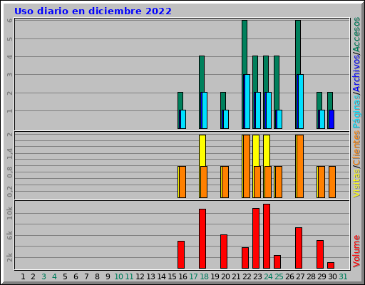 Uso diario en diciembre 2022 Uso diario en diciembre 2022