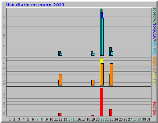 Uso diario en enero 2023 Uso diario en enero 2023