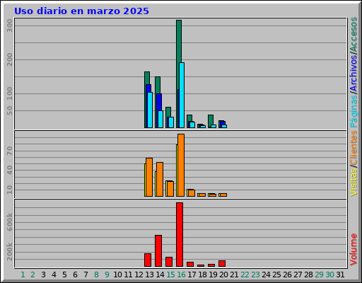 Uso diario en marzo 2025 Uso diario en marzo 2025