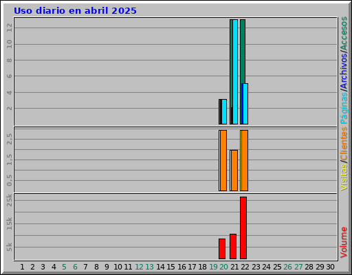 Uso diario en abril 2025 Uso diario en abril 2025