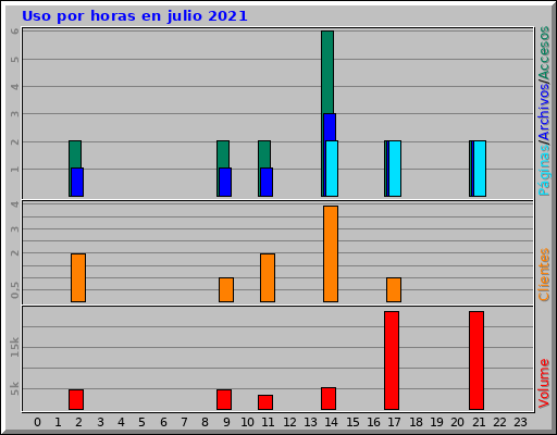 Uso por horas en julio 2021 Uso por horas en julio 2021