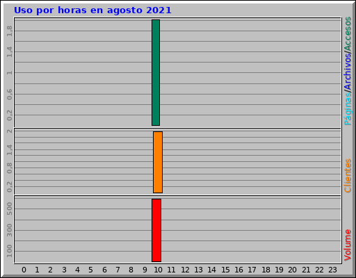 Uso por horas en agosto 2021 Uso por horas en agosto 2021