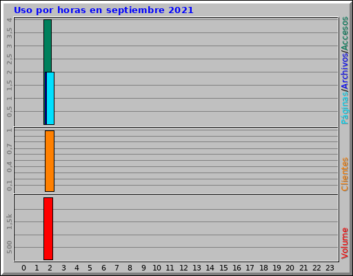 Uso por horas en septiembre 2021 Uso por horas en septiembre 2021