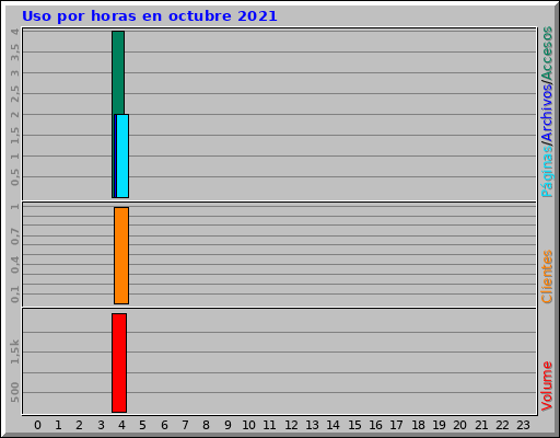 Uso por horas en octubre 2021 Uso por horas en octubre 2021