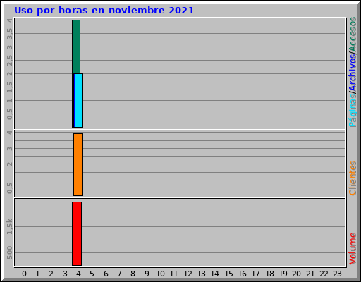 Uso por horas en noviembre 2021 Uso por horas en noviembre 2021