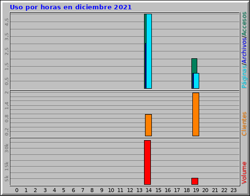 Uso por horas en diciembre 2021 Uso por horas en diciembre 2021