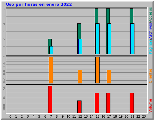 Uso por horas en enero 2022 Uso por horas en enero 2022