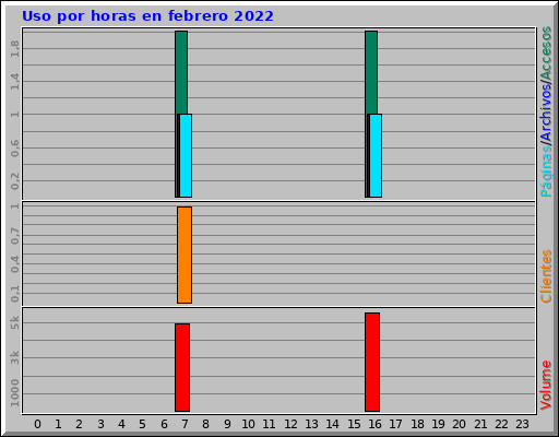 Uso por horas en febrero 2022