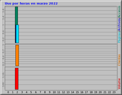 Uso por horas en marzo 2022 Uso por horas en marzo 2022
