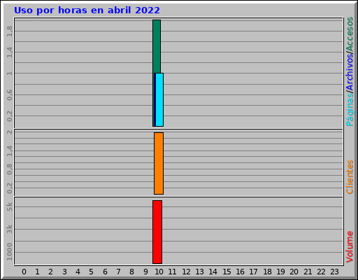 Uso por horas en abril 2022