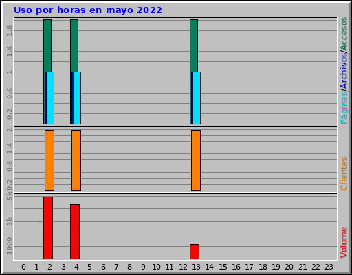Uso por horas en mayo 2022