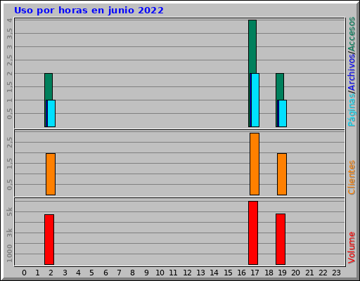Uso por horas en junio 2022 Uso por horas en junio 2022