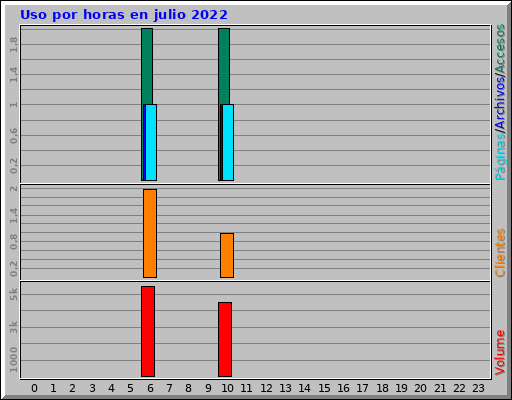 Uso por horas en julio 2022 Uso por horas en julio 2022