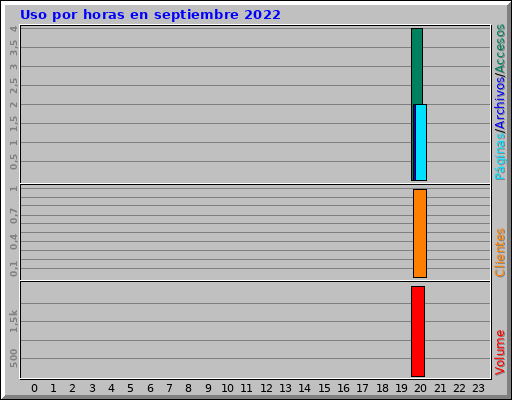 Uso por horas en septiembre 2022 Uso por horas en septiembre 2022
