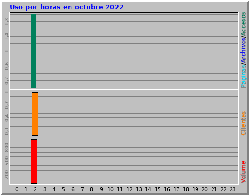 Uso por horas en octubre 2022 Uso por horas en octubre 2022