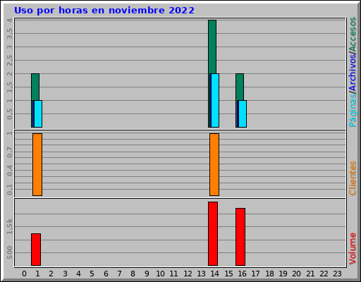 Uso por horas en noviembre 2022 Uso por horas en noviembre 2022