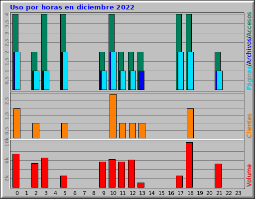 Uso por horas en diciembre 2022 Uso por horas en diciembre 2022