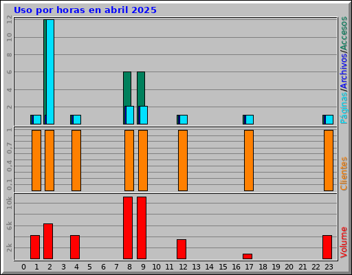 Uso por horas en abril 2025 Uso por horas en abril 2025