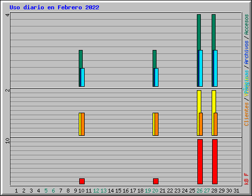Uso diario en Febrero 2022