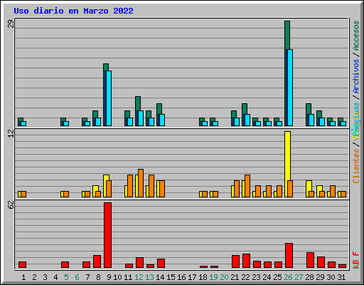 Uso diario en Marzo 2022