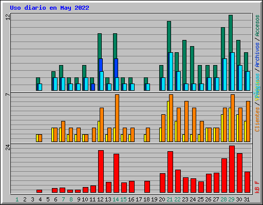 Uso diario en May 2022