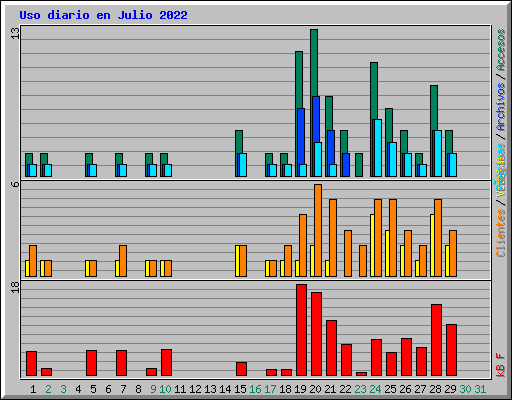Uso diario en Julio 2022