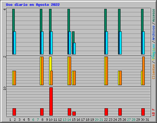 Uso diario en Agosto 2022