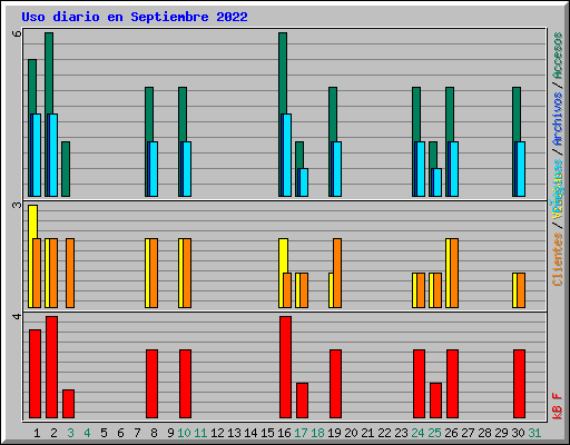 Uso diario en Septiembre 2022