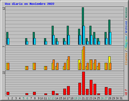Uso diario en Noviembre 2022