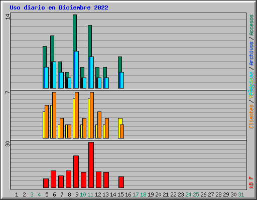Uso diario en Diciembre 2022