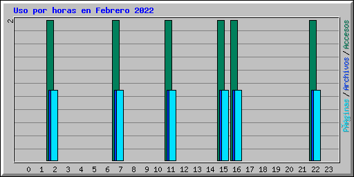 Uso por horas en Febrero 2022