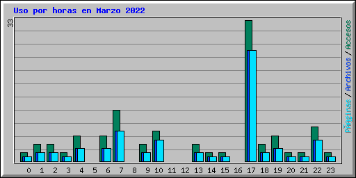 Uso por horas en Marzo 2022