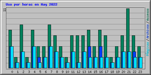 Uso por horas en May 2022