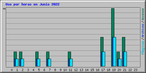 Uso por horas en Junio 2022