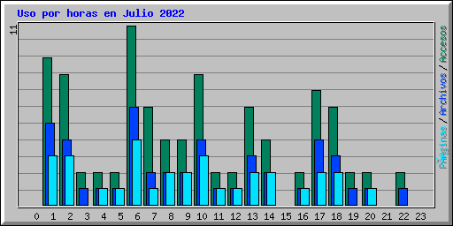 Uso por horas en Julio 2022