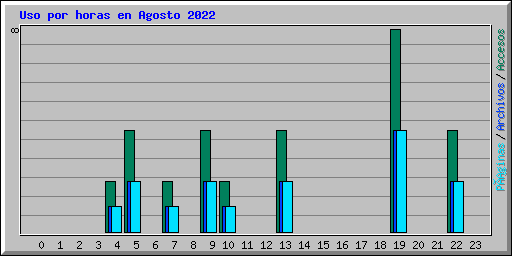 Uso por horas en Agosto 2022
