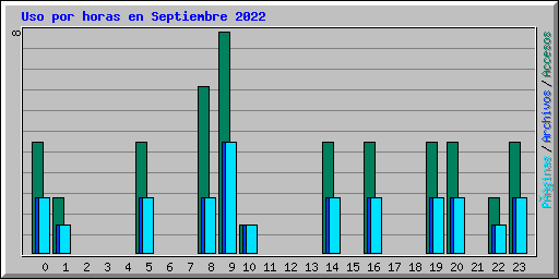 Uso por horas en Septiembre 2022