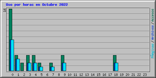 Uso por horas en Octubre 2022